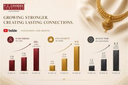 P.C. Chandra Jewellers Crosses One Million YouTube Subscribers, Building One of India’s Largest Digital Communities for a Jewellery Brand