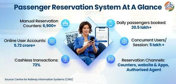 From Long Queues to QR Codes: Four Decades of Railway Reservations in India